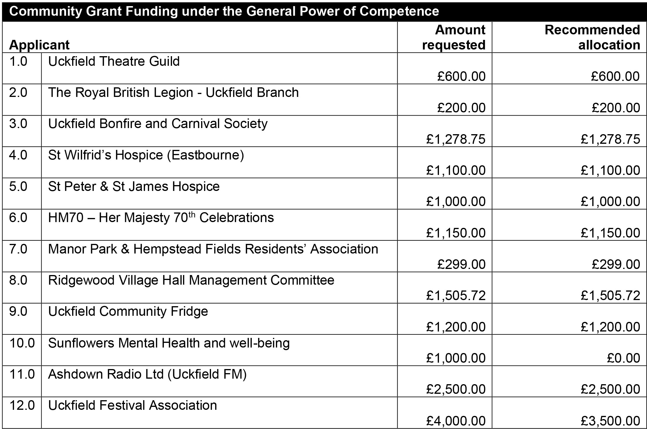 Table of grant awardees mentioned opposite