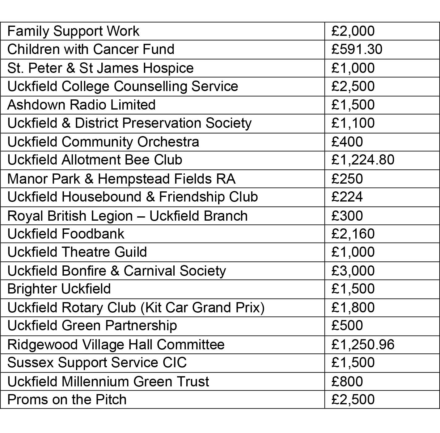 image of the table of grant allocations